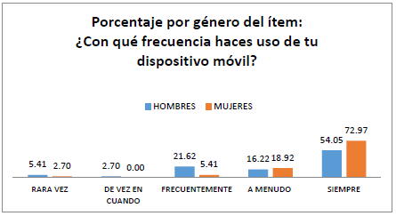 &iquest;Con qu&eacute; frecuencia haces uso de tu dispositivo m&oacute;vil?