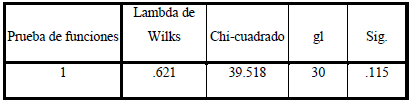 Prueba de Lambda de Wilks.