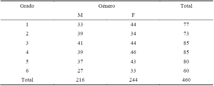 Distribución de sujetos por grado y género.