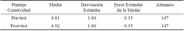 Puntaje de creatividad de todos los grupos testigo, pre-test y post-test.