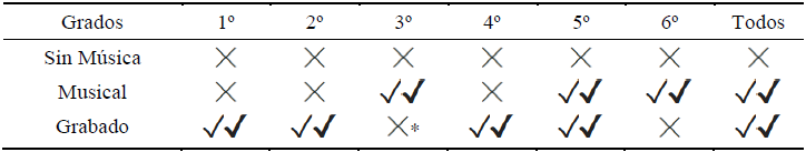 Incremento estadísticamente significativo de creatividad en el post-test.