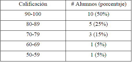 Resultados de la evaluaci&oacute;n pr&aacute;ctica realizada a mitad del trimestre.