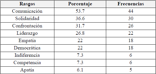 Relaci&oacute;n docentes-director.