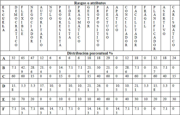 Liderazgo del Director por Escuela.