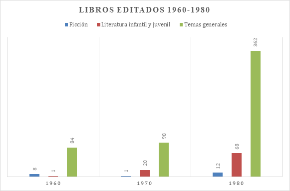 Editorial Norma. Libros editados por d&eacute;cadas (1960-1980)