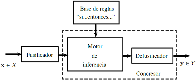Sistema de inferencia difusa basado en relaciones booleanas y kleeneanas (FIS-BKR). Tomado de [7]