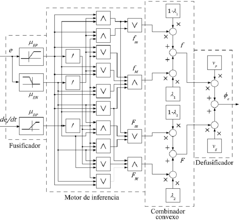 Diagrama de bloques del controlador FIS-BKR con combinador convexo dise&ntilde;ado 