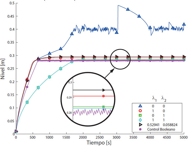 Respuesta temporal de la variable nivel para el sistema controlado para diferentes coeficientes de combinaci&oacute;n convexa.