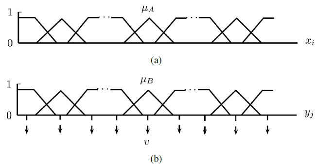 (a) Ejemplo de formulaci&oacute;n de conjuntos difusos en el j-&eacute;simo universo de entrada Xi (i =1, 2,..., n). Se muestra la funci&oacute;n de pertenencia de uno de los conjuntos difusos A. (b) Ejemplo de formulaci&oacute;n de conjuntos difusos en el j-&eacute;simo universo de salida Yj(j = 1,2,..., m). Se muestra la funci&oacute;n de pertenencia de uno de los conjuntos difusos B con su valor caracter&iacute;stico llamado actuador virtual.