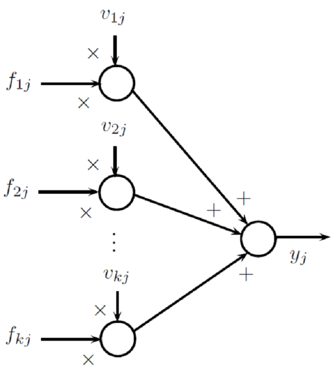 Diagrama de bloques del Defusificador para la j-&eacute;sima salida yj (j = 1, 2,&hellip;,m), basado en las formulas l&oacute;gicas (booleanas y/o kleeneanas)  y actuadores virtuales vij