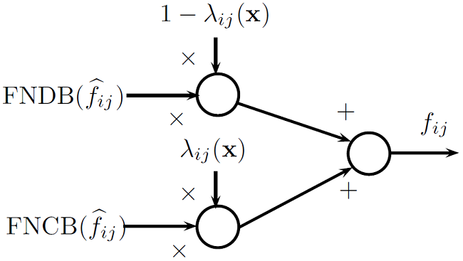 Diagrama de bloques del combinador convexo con coeficiente λij (x) є [0,1] para la i-&eacute;sima funci&oacute;n booleana  formulada sobre el j-&eacute;simo universo de salida (j= 1,2,..., m). FNCB y FNDBcorresponden a la forma normal conjuntiva y disyuntiva booleanas de , respectivamente.