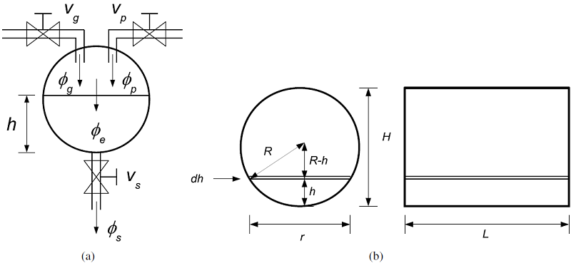 (a) Sistema de llenado de un tanque cil&iacute;ndrico en posici&oacute;n horizontal. (b) Geometr&iacute;a del tanque cil&iacute;ndrico en posici&oacute;n horizontal 