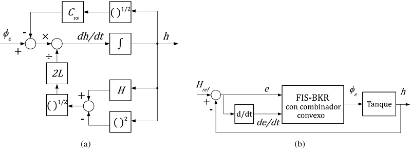 (a) Diagrama de bloques del sistema de llenado del tanque cil&iacute;ndrico en posici&oacute;n horizontal. (b) Control usando FIS-BKR con combinador convexo.