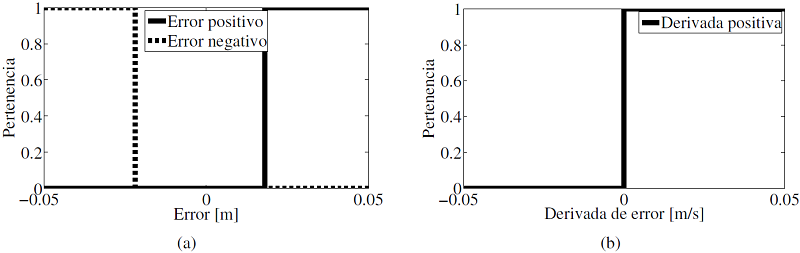 (a) Conjuntos asociados al error positivo y negativo. (b) Conjunto asociado a la derivada del error positiva 