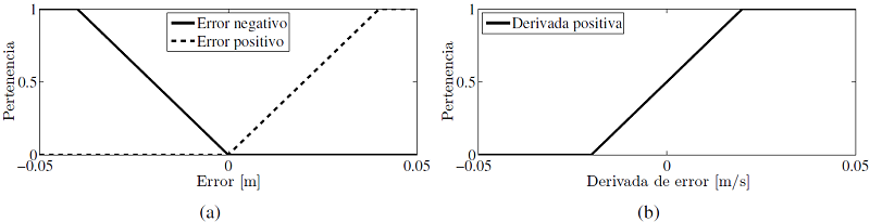 (a) Conjuntos difusos asociados al error positivo y negativo. (b) Conjunto difuso asociado a la derivada del error positiva 