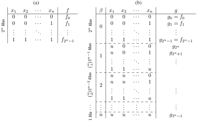(a) FLB inicial ƒ: Bn &rarr; B dada como una tabla de verdad. (b) FsLTR g: Kn &rarr; K (extensiones de ƒ) dadas como tabla de verdad.