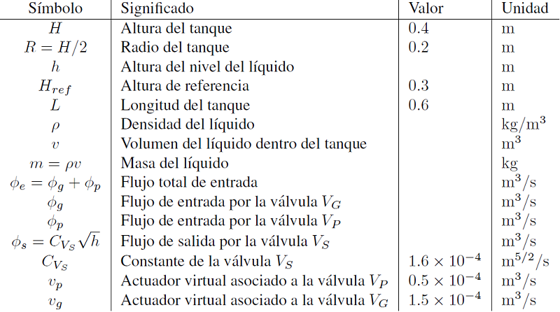 Variables y constantes del sistema de llenado de un tanque cil&iacute;ndrico en posici&oacute;n horizontal 