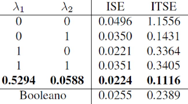 &iacute;ndices ISE e ITSE para las extensiones extremas fm, fM, Fm, FM y valores de los coeficientes A1 y A2 que minimizan ambos &iacute;ndices (negrilla).