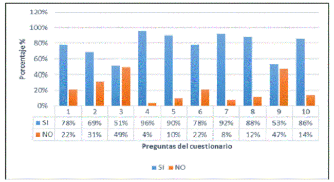 An&aacute;lisis grafico de los resultados del cuestionario-encuesta.