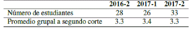 Promedio grupal por periodo acad&eacute;mico, Calculo Integral
