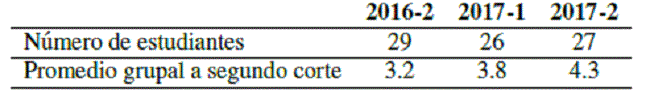Promedio grupal por periodo acad&eacute;mico. L&oacute;gica de Programaci&oacute;n para ingenier&iacute;a mec&aacute;nica.