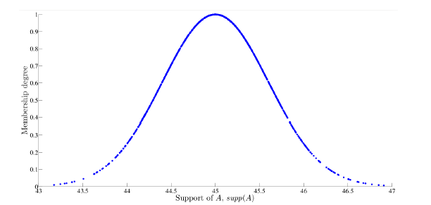 FRand: MATLAB Toolbox for Fuzzy Random Number Simulation