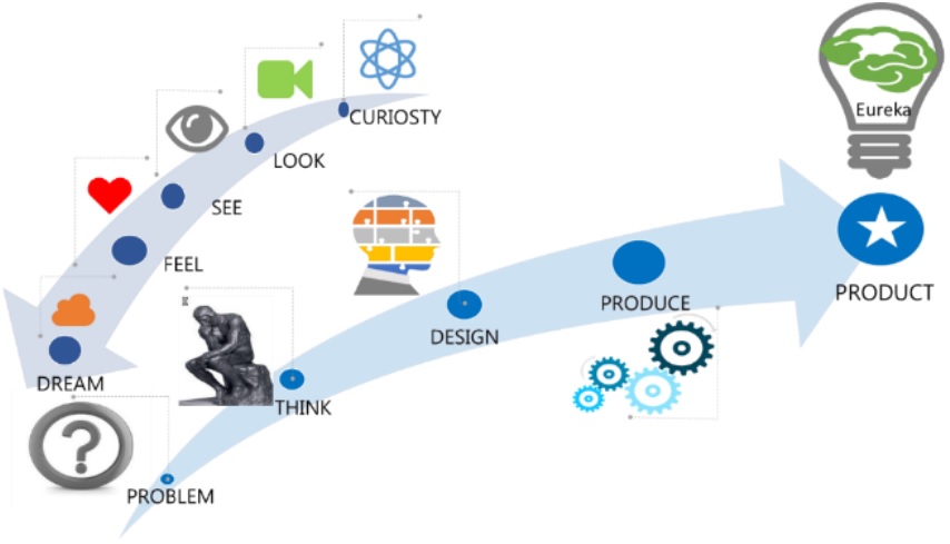 A Model For Innovation Culture Management In Organizations - 