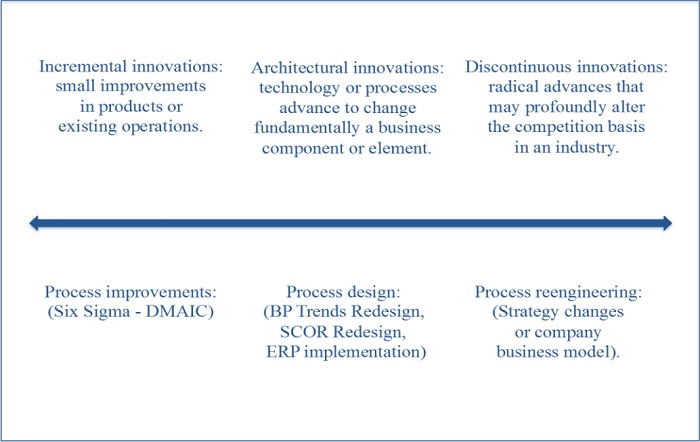 O’Reilly-Tushman
Innovation Continuum (2004)