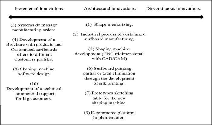  Process innovation
continuum of TB