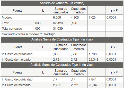 Análisis de
Varianza y de suma de cuadrados
