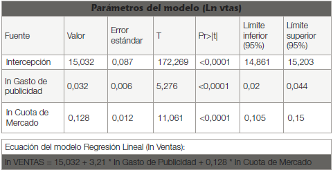 Análisis de la
Regresión