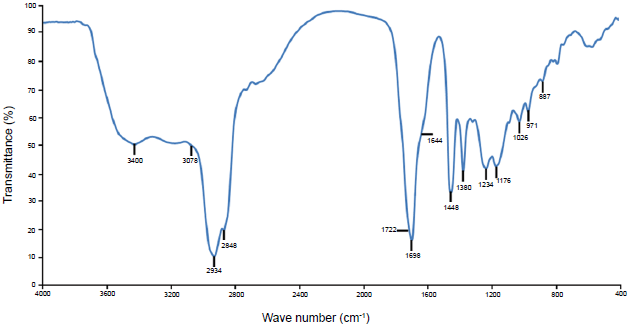 Infrared spectrum of Sainte-Mondane amber.