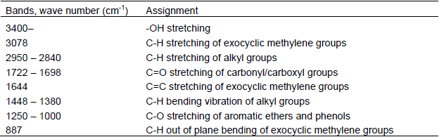 Main Transmission Fourier-Transform InfraRed (FTIR) spectrum features of the Sainte-Mondane amber sample