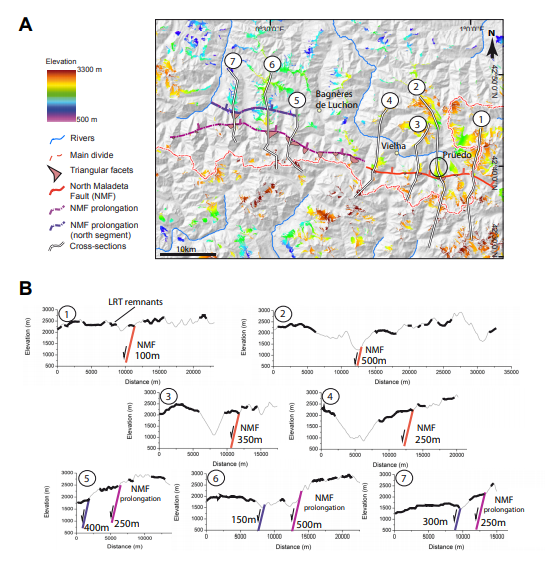 A) Shaded relief map (60m-DEM) with the revised trace of the North Maladeta Fault. It includes the elevation of the Low Relief Topography (LRT) remnants and the identified triangular facets (in black). B) Topographic profiles across the North Maladeta Fault with the LRT remnants marked in black bold lines. The maximum inferred fault throw is written next to the active fault branches, marked with red bold lines.