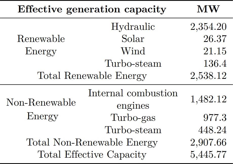 Effective electricity generation capacity
  in Ecuador. [12]