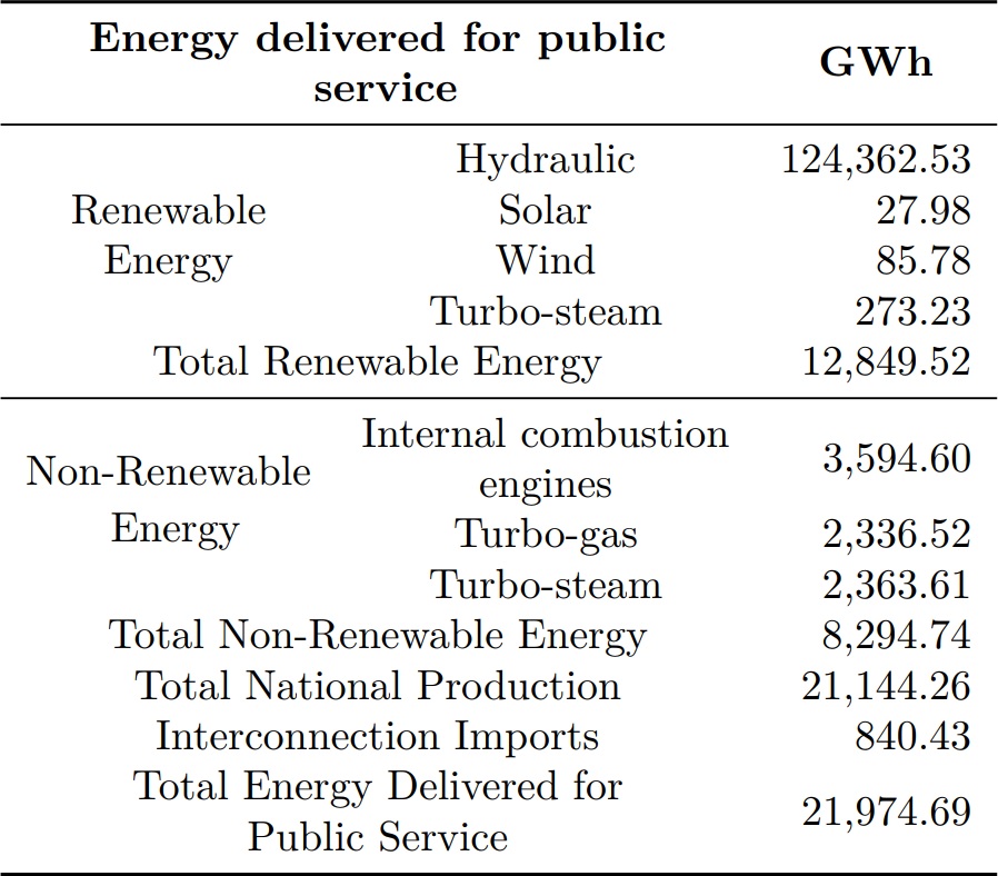Energy delivered for public service. [12].