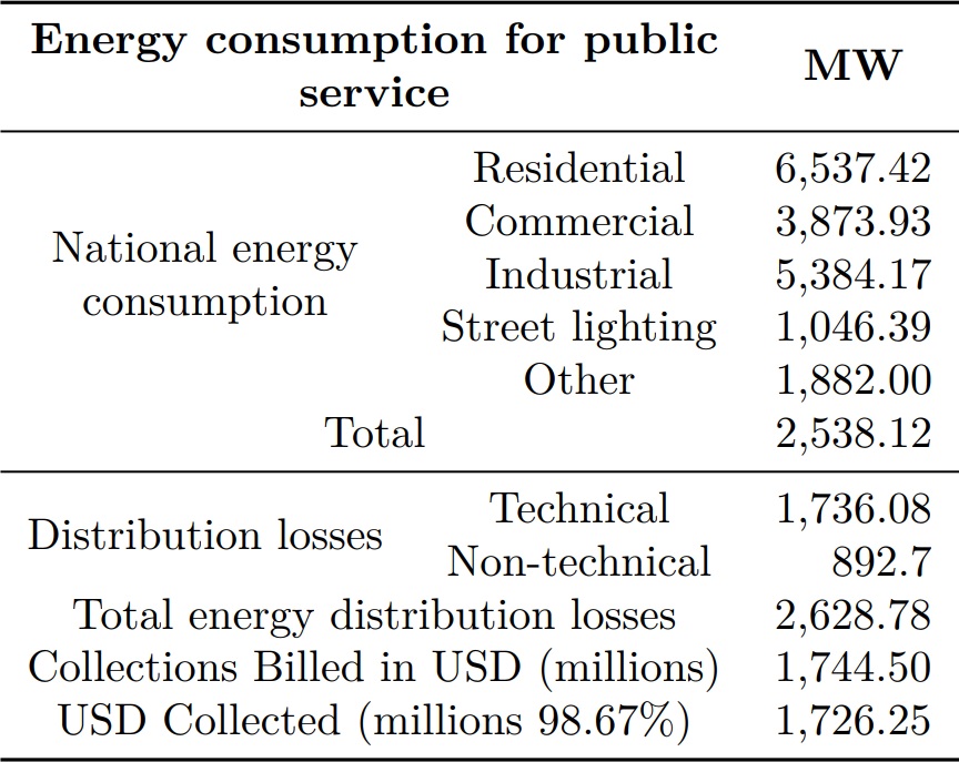 Energy consumption for public service and
  collections in millions of dollars. [12].    