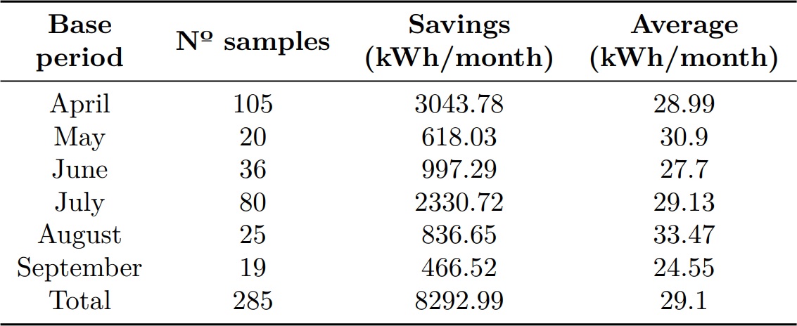 Savings at EERCS due to the 2014
implementation of the Renova Refrigerator program for the analyzed period.
Source: Energy consumption data of subscribers participating in the Renova
Refrigerator program.