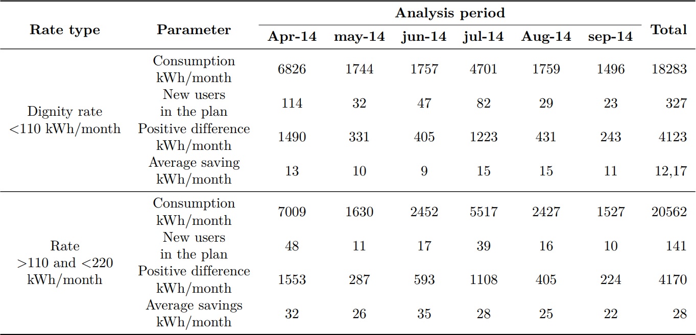 Behavior of savings by energy rate.