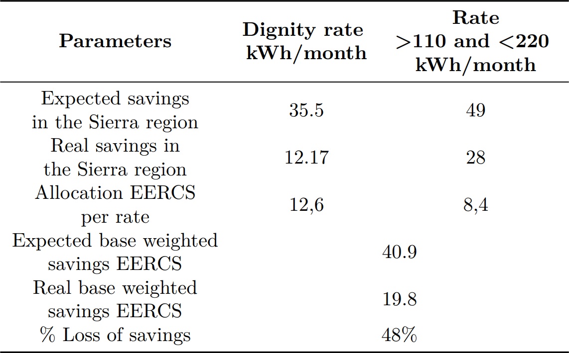 Expected savings per base month for the
Renova Refrigerator program.