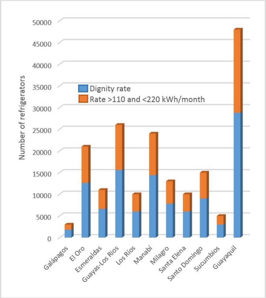 Allocation of domestic refrigerators, by
Distribution Company - Coast region.