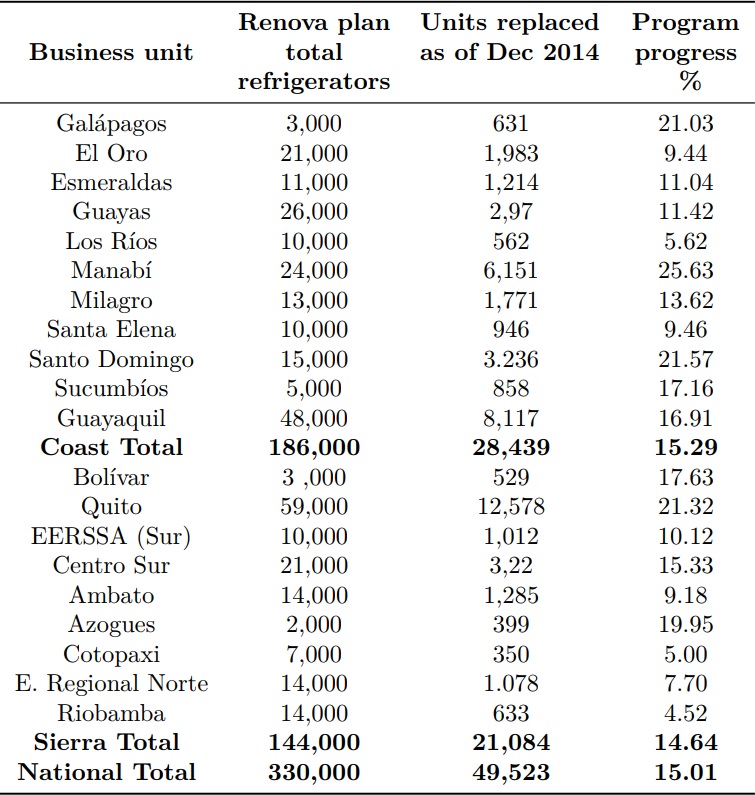 Distribution and progress of the Renova Refrigerator program. [18]