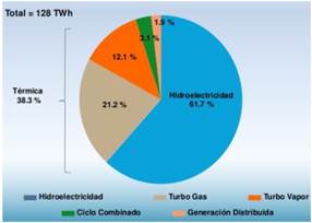Figura 1. Balance de energía en
  Venezuela por tipo de planta, estimaciones 2015 [2].