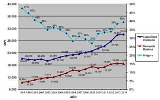 Figura 2. Demanda de potencia
  promedio del Sistema Eléctrico Nacional (SEN) periodo 1999-2014 [2].