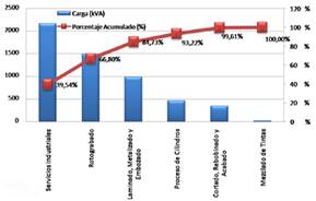 Figura 10. Diagrama de pareto de
  procesos generales.