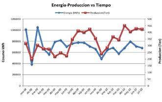 Figura 12. Gráfico de energía
  eléctrica – Producción vs. tiempo.