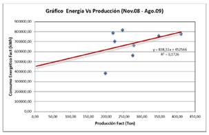 Figura 13. Gráfico de energía vs.
  producción (Nov. 08 – Agos. 09).