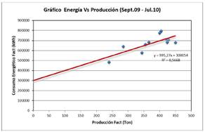 Figura 14. Gráfico de energía vs.
  producción (sept. 09 – jul. 10).