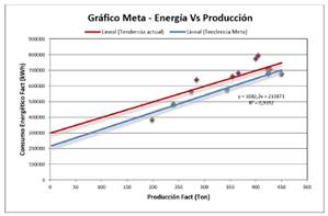 Figura 15. Gráfico meta - energía vs.
  producción.