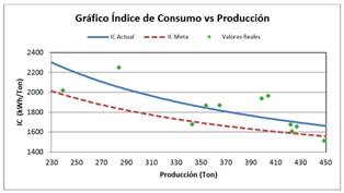 Figura 16. Gráfico índice de consumo
  vs. producción.